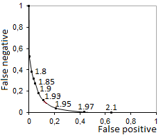 Figure 1. Evaluating the performance of human pre-miRNA classification