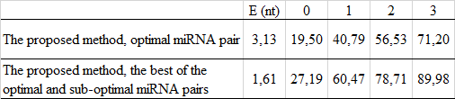 Evaluation of the human miRNAs prediction over the 5–fold cross validation.