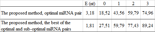 Evaluation of the human miRNAs prediction over the miR19-21 testing dataset.