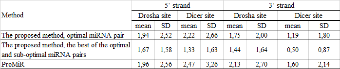 Comparison with proMiR