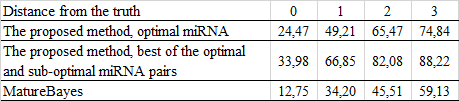 Comparison between the proposed method and MatureBayes