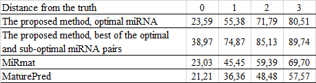 Comparison between the proposed method, MiRmat and MaturePred