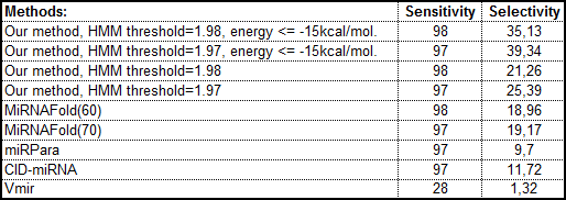 Comparison of efficiency with other pre-miRNA prediction approaches