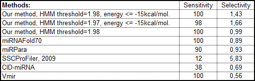 Comparison of efficiency with other pre-miRNA prediction approaches